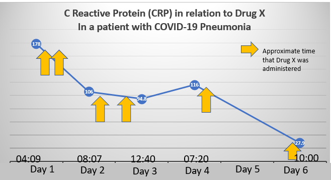 To Tell or Not to Tell (About Encouraging Results for COVID-19 Treatments Under Investigation)?