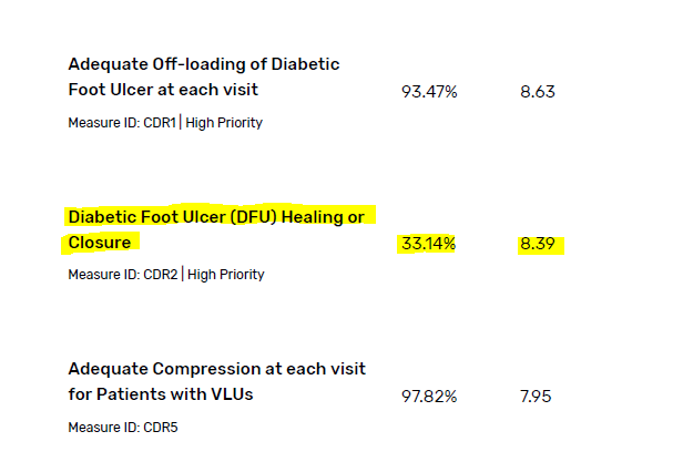 Diabetic Foot Ulcer Healing Rate