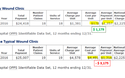 The Math of Cellular Products in the Hospital Outpatient Department