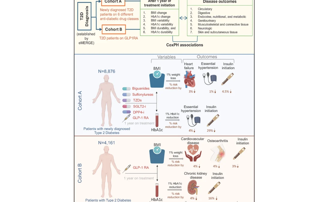 For Newly Diagnosed Diabetics, a New Study Suggests that “It’s About the BMI…”