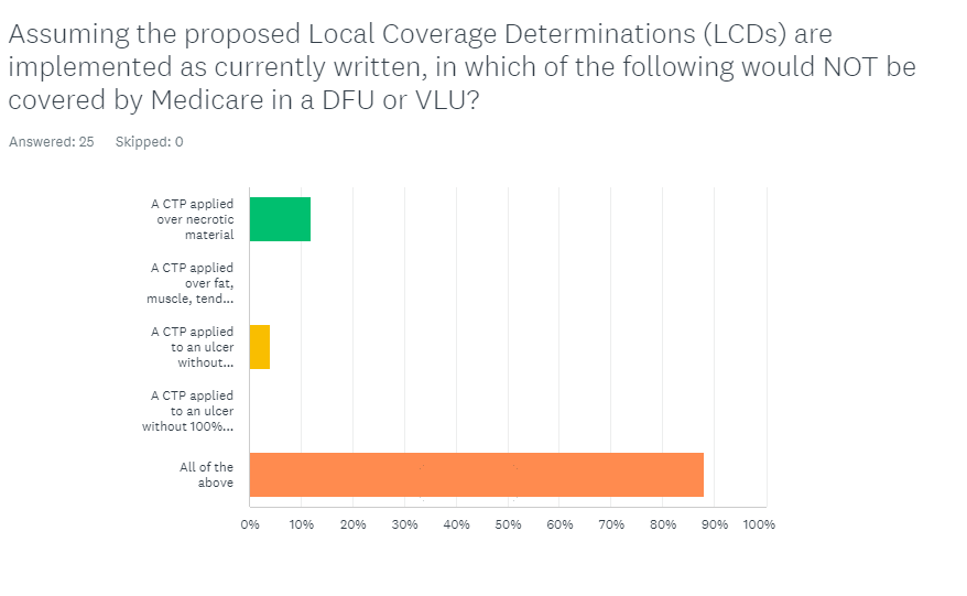 The Results Are In! Proposed LCDs for Cellular Tissue Products / Skin Substitutes