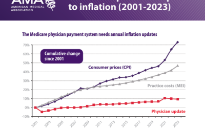 No Fix in Sight for the 2.83% Medicare Physician Pay Cut