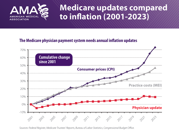 No Fix in Sight for the 2.83% Medicare Physician Pay Cut