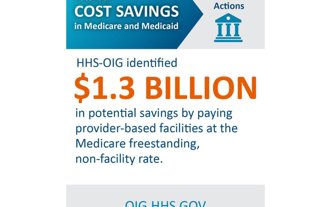 $1.3 Billion in Potential Savings if Medicare Paid HOPDs at the “Non-Facility” Rate
