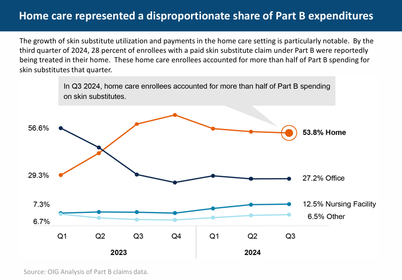 OIG Calls for Urgent “Skin Substitute” Payment Reform Based on Analysis of Medicare Data